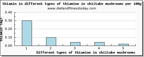 thiamine in shiitake mushrooms thiamin per 100g